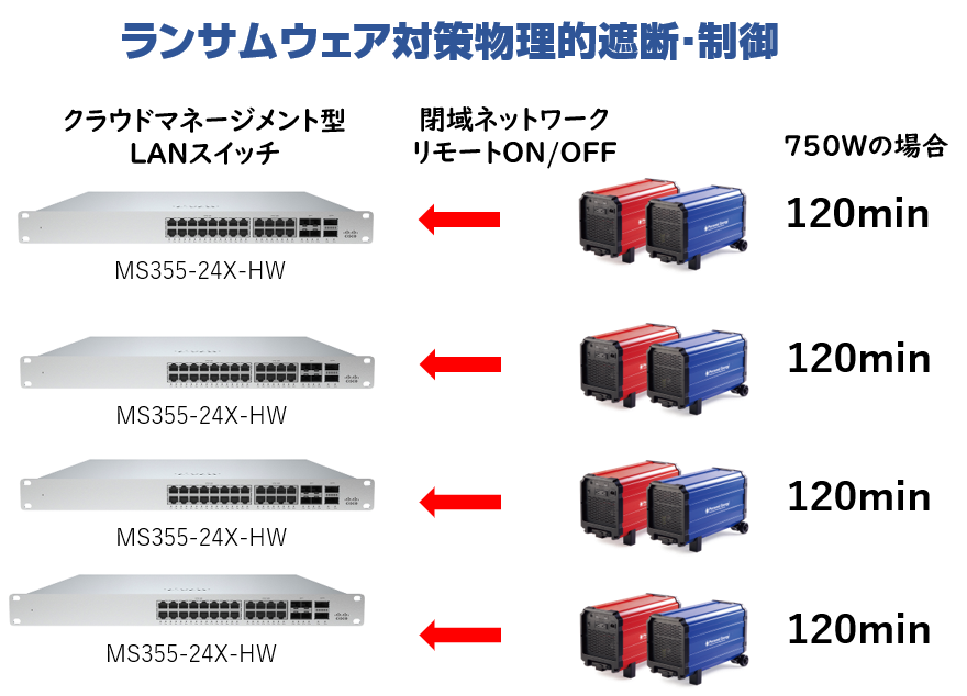 “瞬断ゼロ”ランサムウェアを物理的遮断し通信・クラウドの連続運用を守る、可搬型UPSHPPHBB0101（製品ページへ）