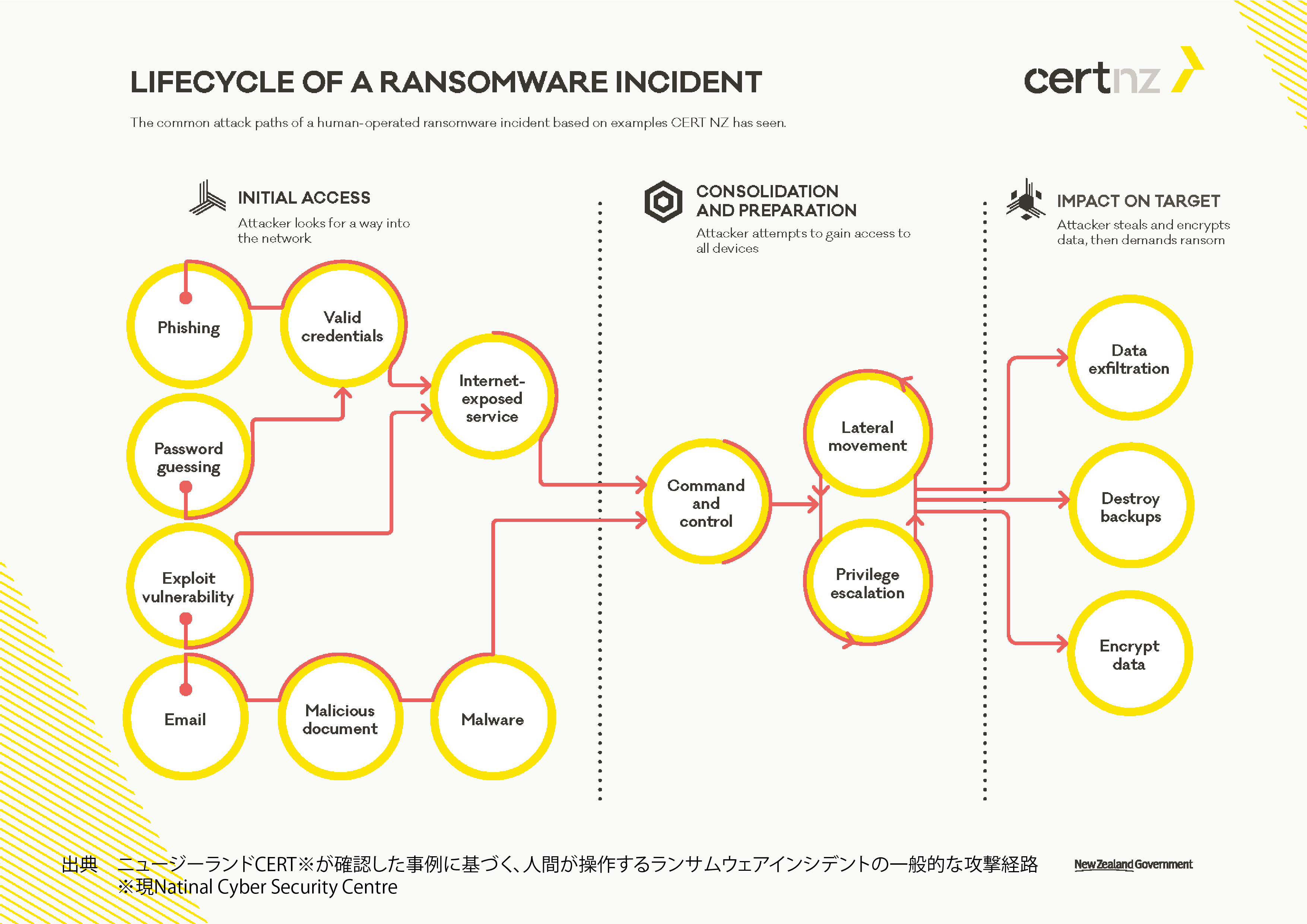 出典 ニュージーランドCERT※が確認した事例に基づく、人間が操作するランサムウェアインシデントの一般的な攻撃経路※現Natinal Cyber Security Centre