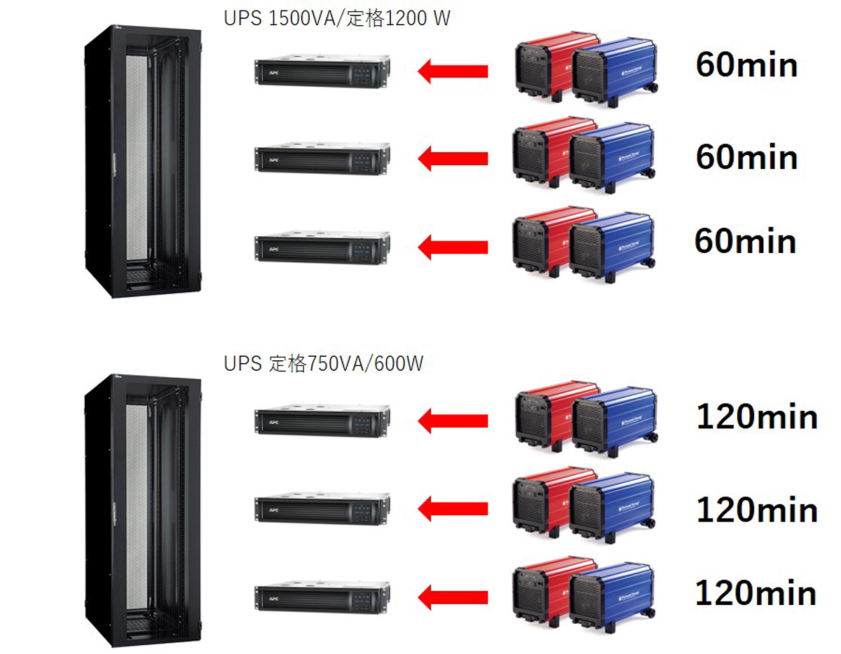既設ラックUPSを活かし、可搬型UPSで一次側を長時間化するイメージ