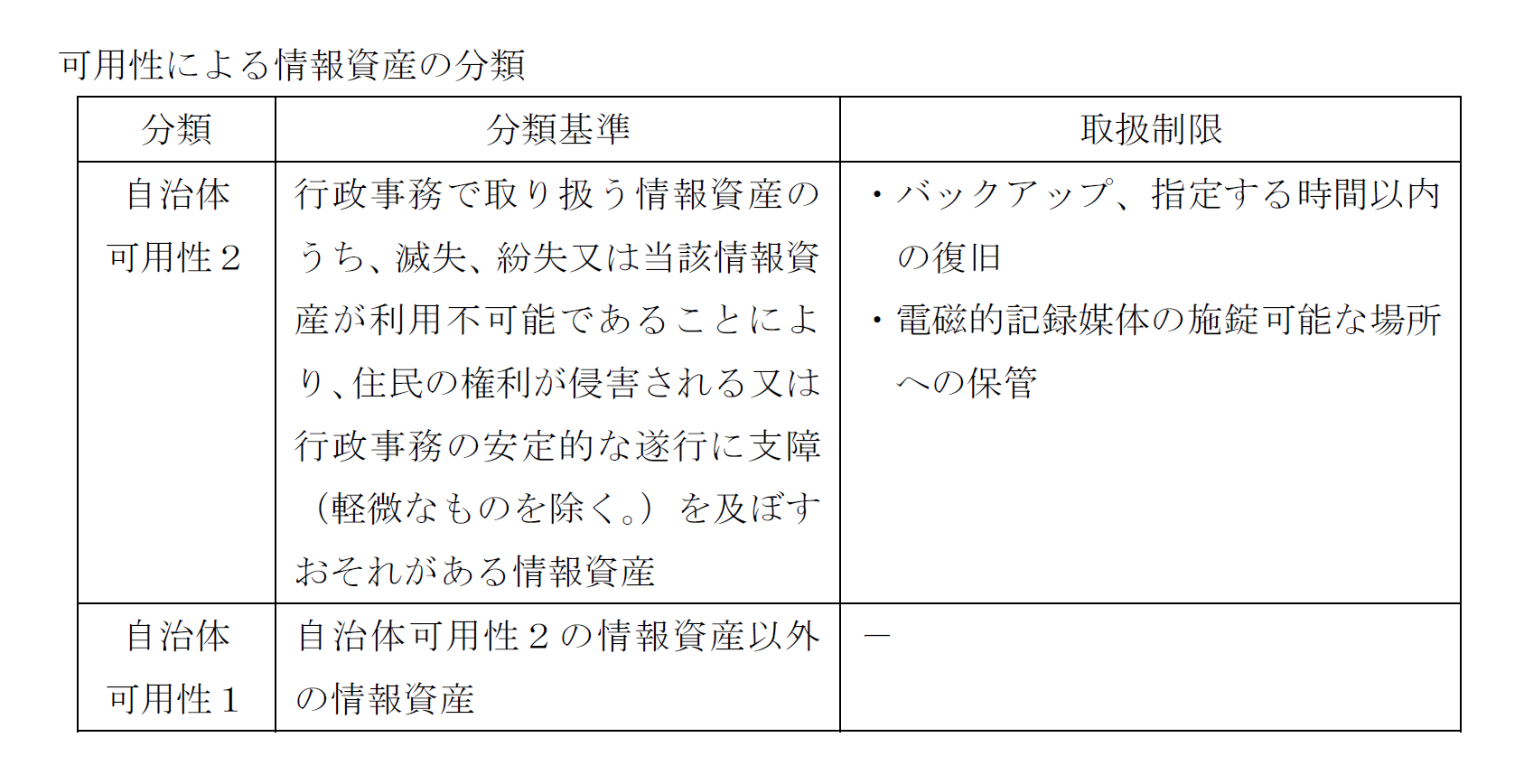 可用性による情報資産の分類。自治体可用性2ではバックアップと指定する時間以内の復旧が求められる