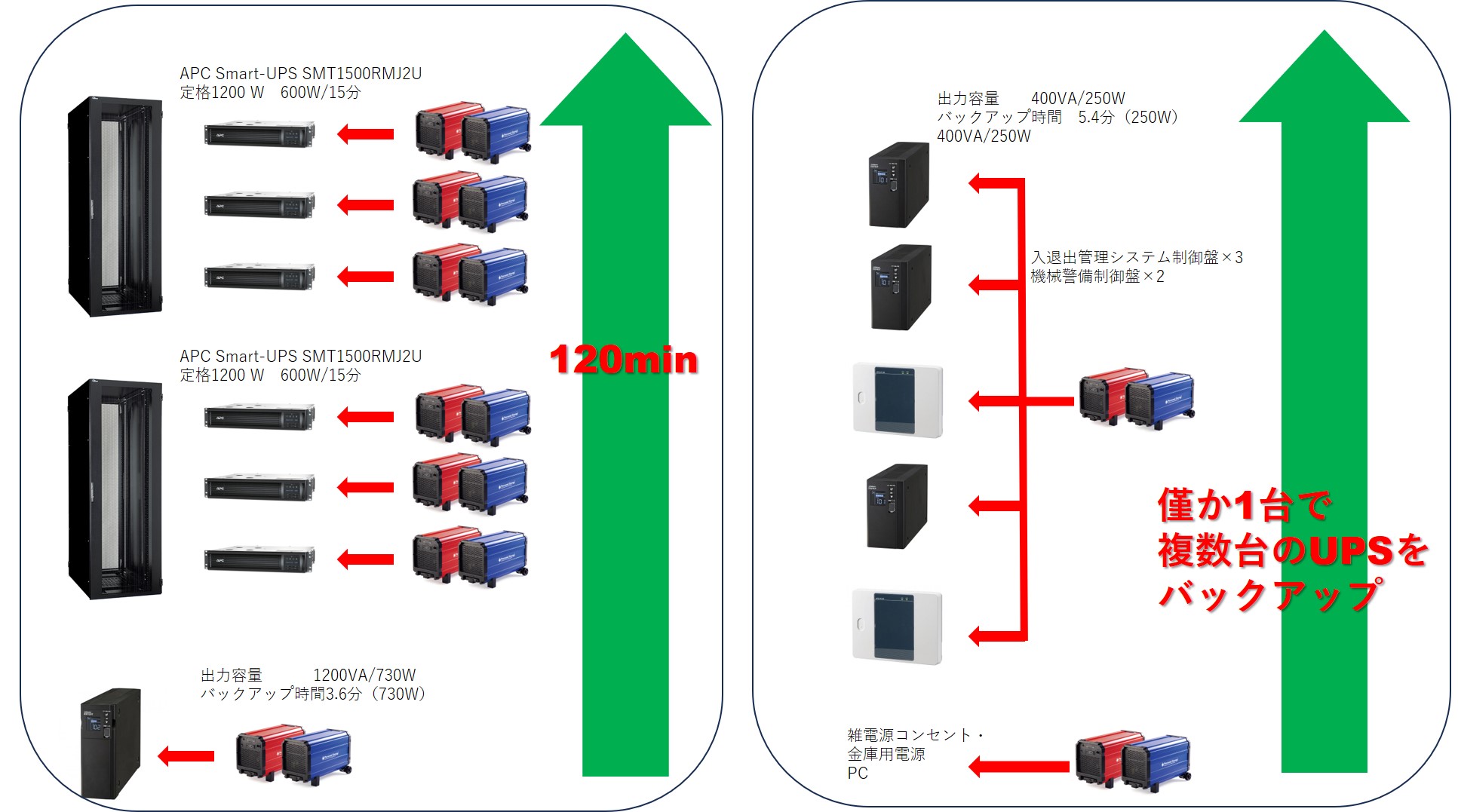 既設UPSの保護と長時間化の対象負荷を示した構成図