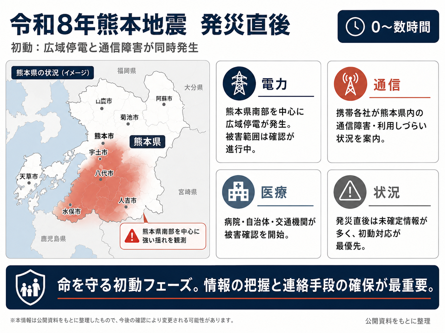 令和8年熊本地震の発災直後。熊本県南部を中心とする広域停電、携帯通信障害、医療・行政機関による被害確認開始を示す時系列図