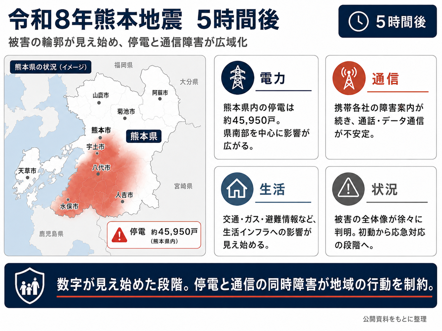 令和8年熊本地震の発災5時間後。熊本県内約4万5950戸の停電と通信障害、交通、ガス、避難情報への影響を示す図