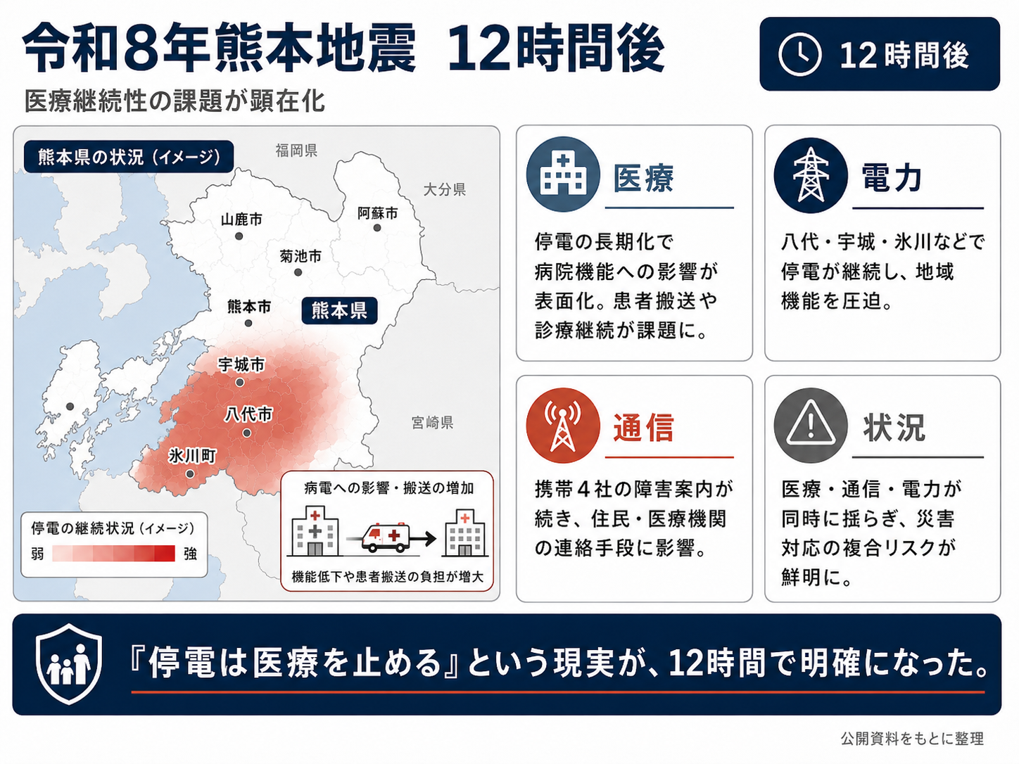 令和8年熊本地震の発災12時間後。病院の機能低下、患者搬送、停電と通信障害の継続を示す図