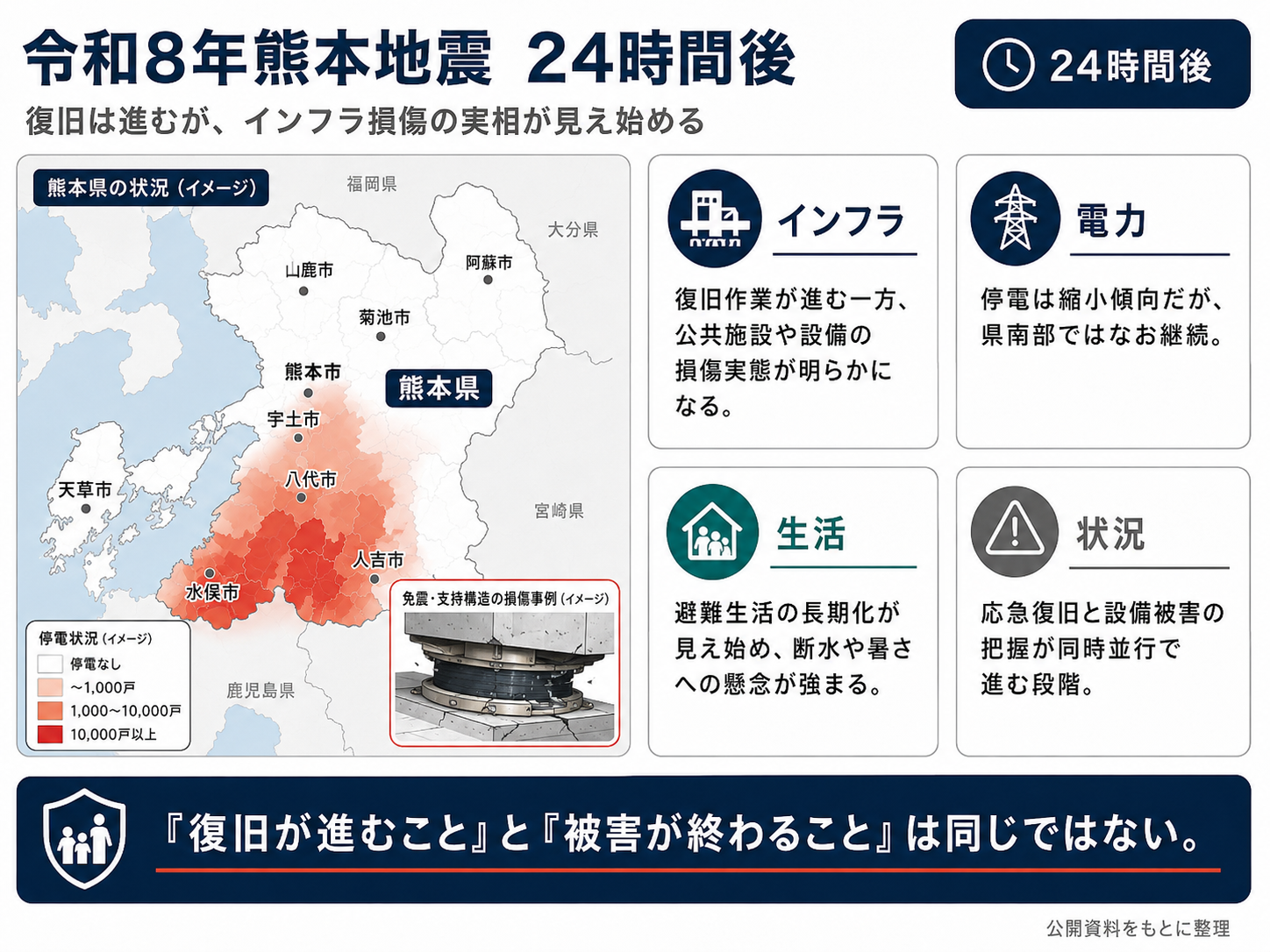 令和8年熊本地震の発災24時間後。公共施設や免震支持構造の損傷、停電、断水、避難生活への影響を示す図
