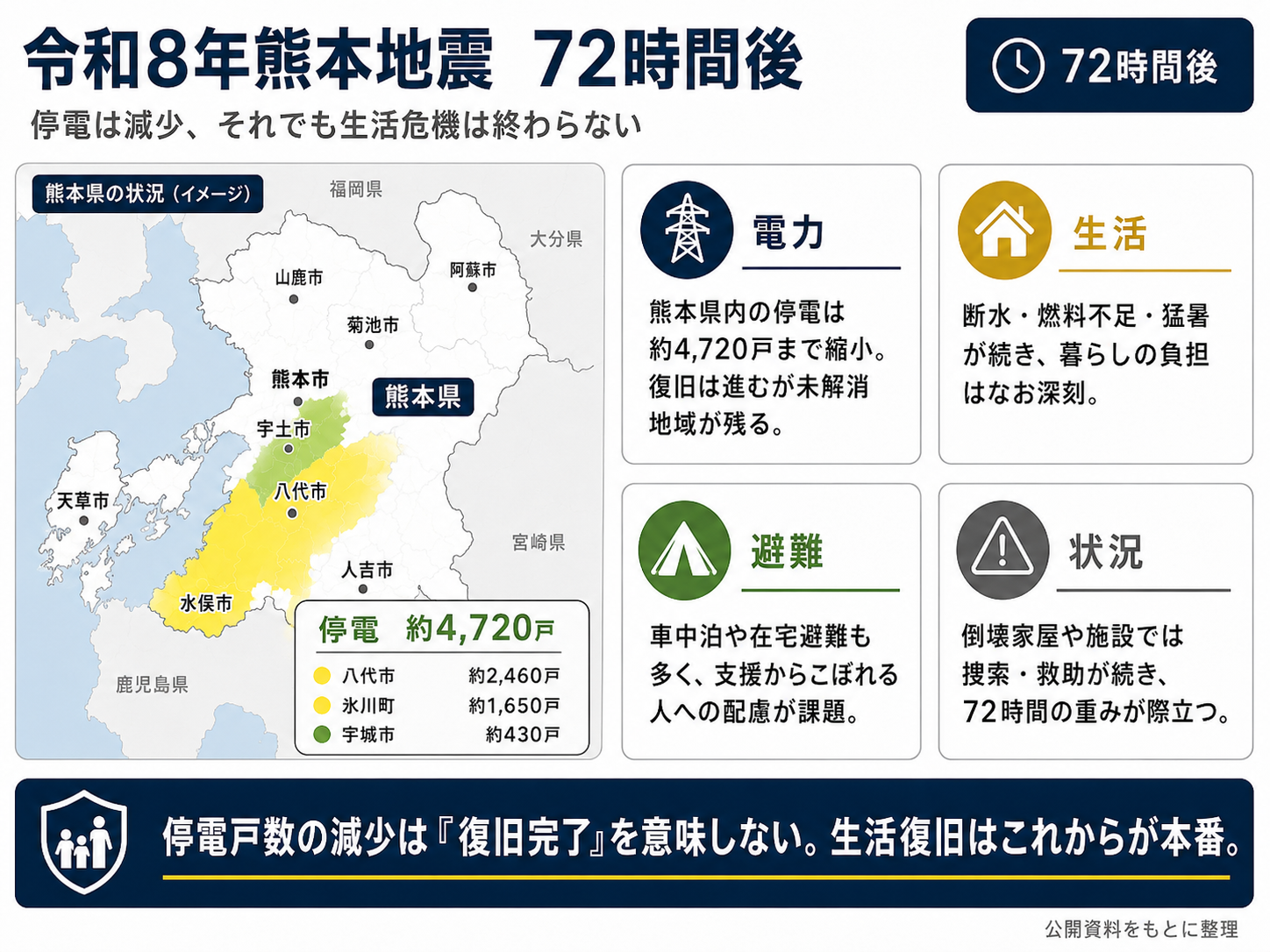 令和8年熊本地震の発災72時間後。停電約4720戸、断水、燃料不足、猛暑、車中泊、捜索活動の継続を示す図