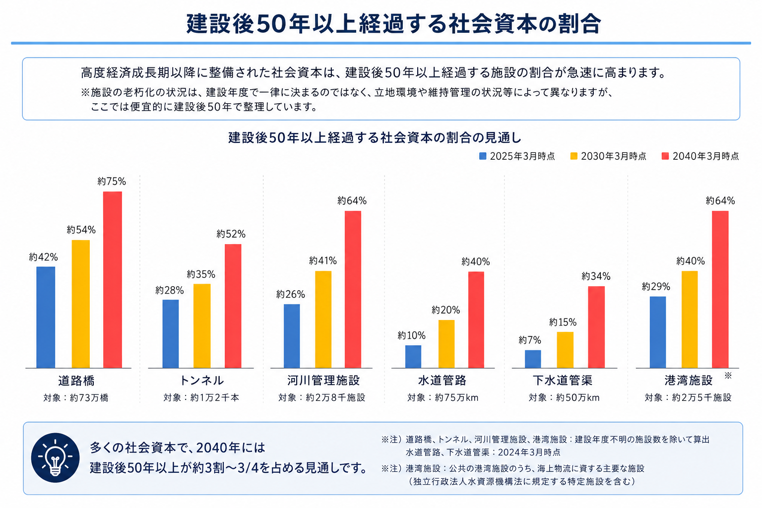 道路橋、トンネル、河川管理施設、水道管路、下水道管渠、港湾施設について、建設後50年以上となる割合を2025年、2030年、2040年で比較したグラフ