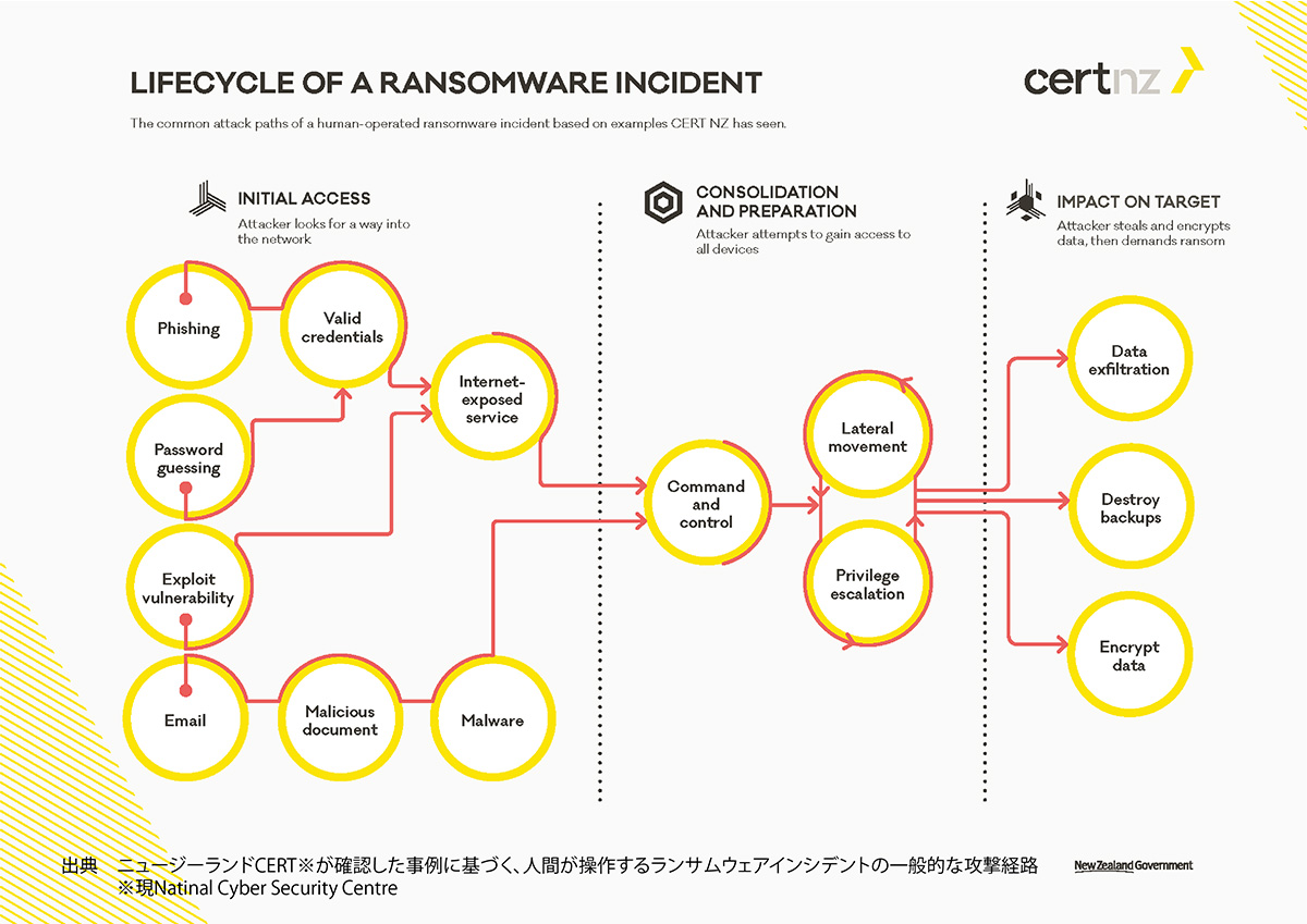 速報：ランサムウェア対策② ─ DX“効率化”が業務フローを殺す