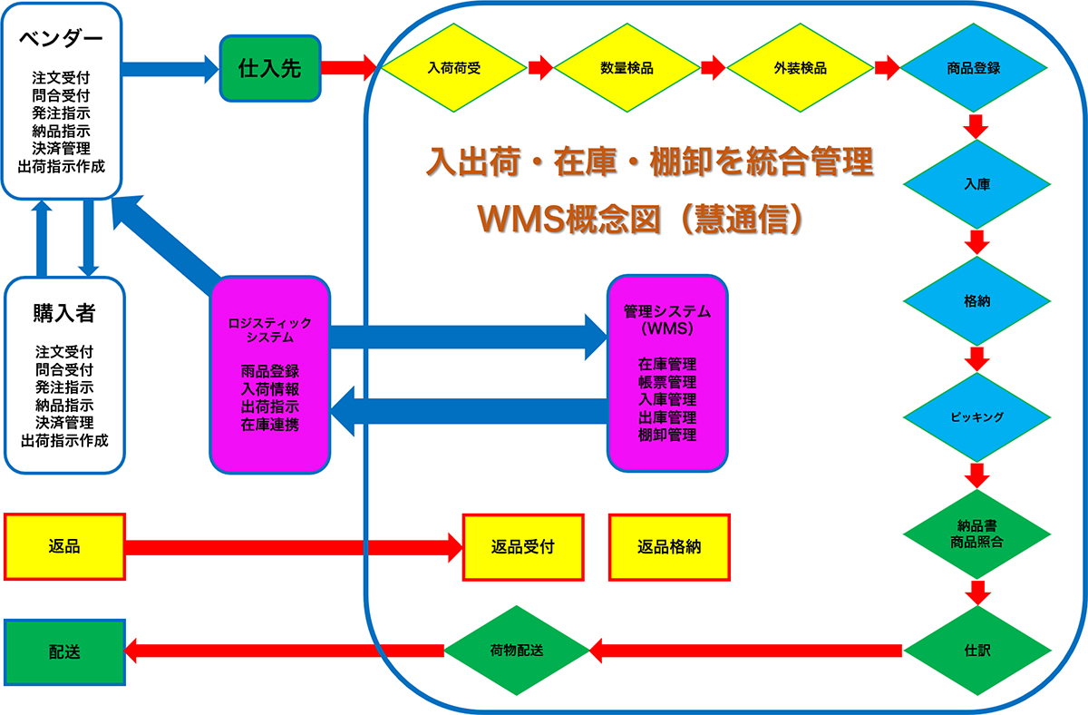 物流と生産を止めない── 可搬型大容量UPS HPPHBB0101