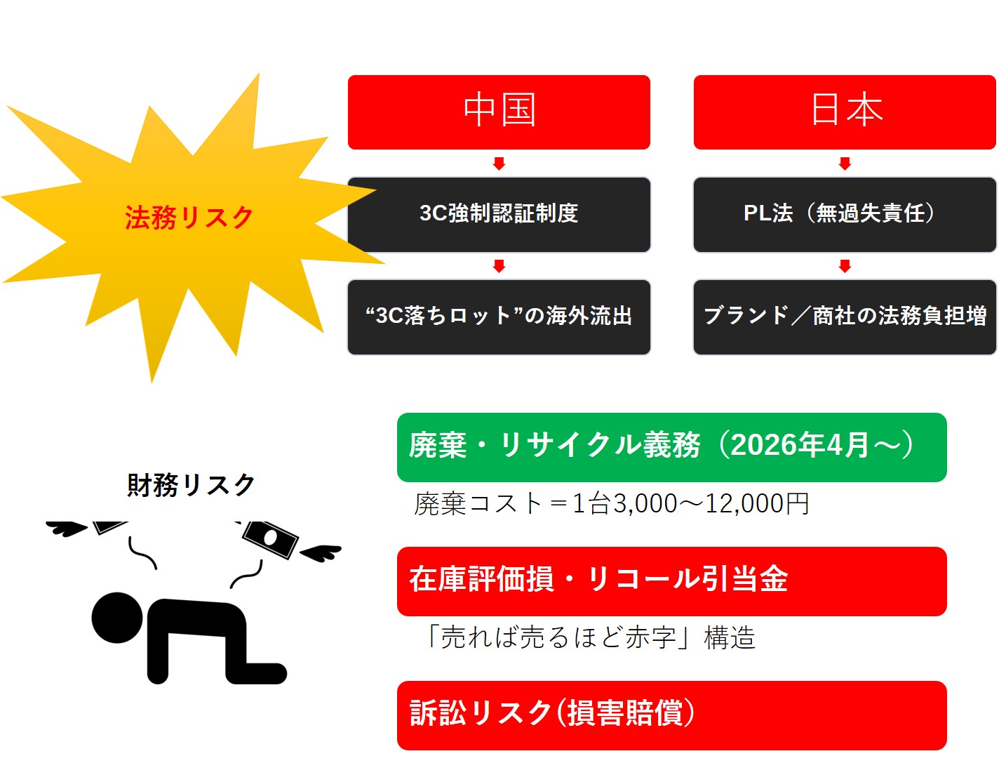 法務・財務リスクの臨界点――PL法・3C認証・廃棄規制がポータブル電源市場の「終わり方」を決める