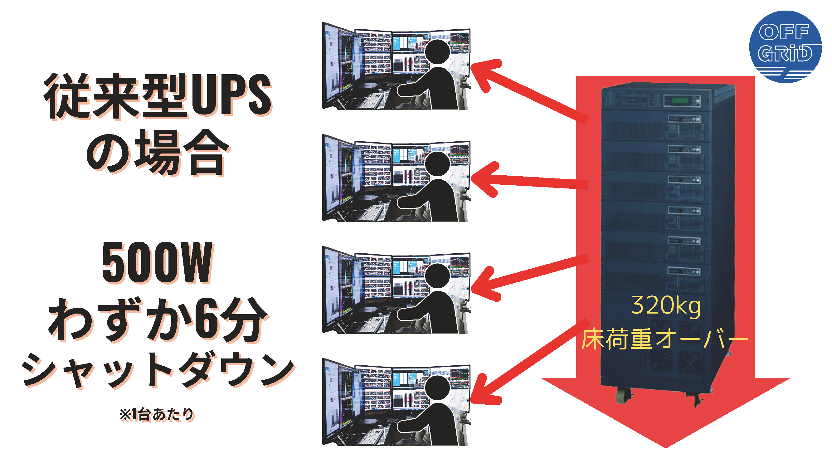 一般的UPS 5.6kWでも6分で320kg（根拠図）