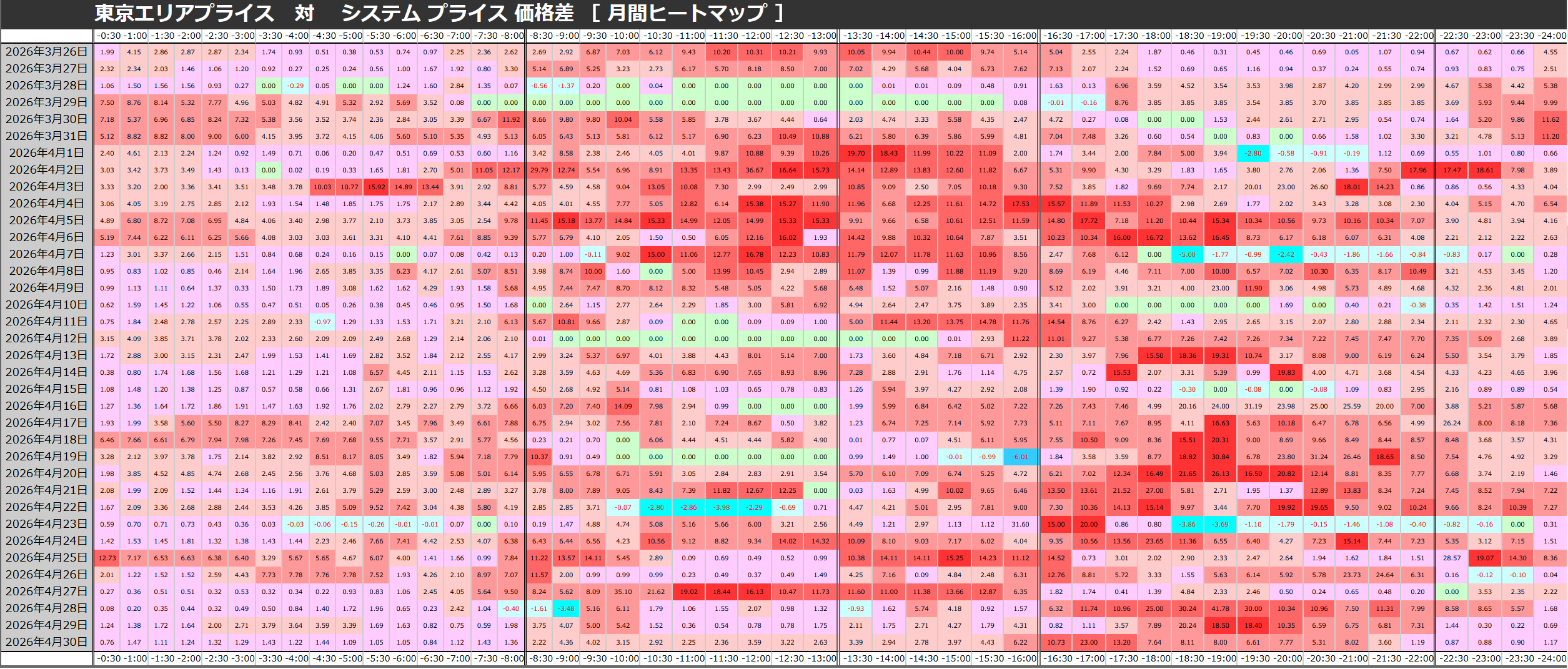 東京エリアプライス対システムプライス価格差の月間ヒートマップ 2026年3月26日から4月30日