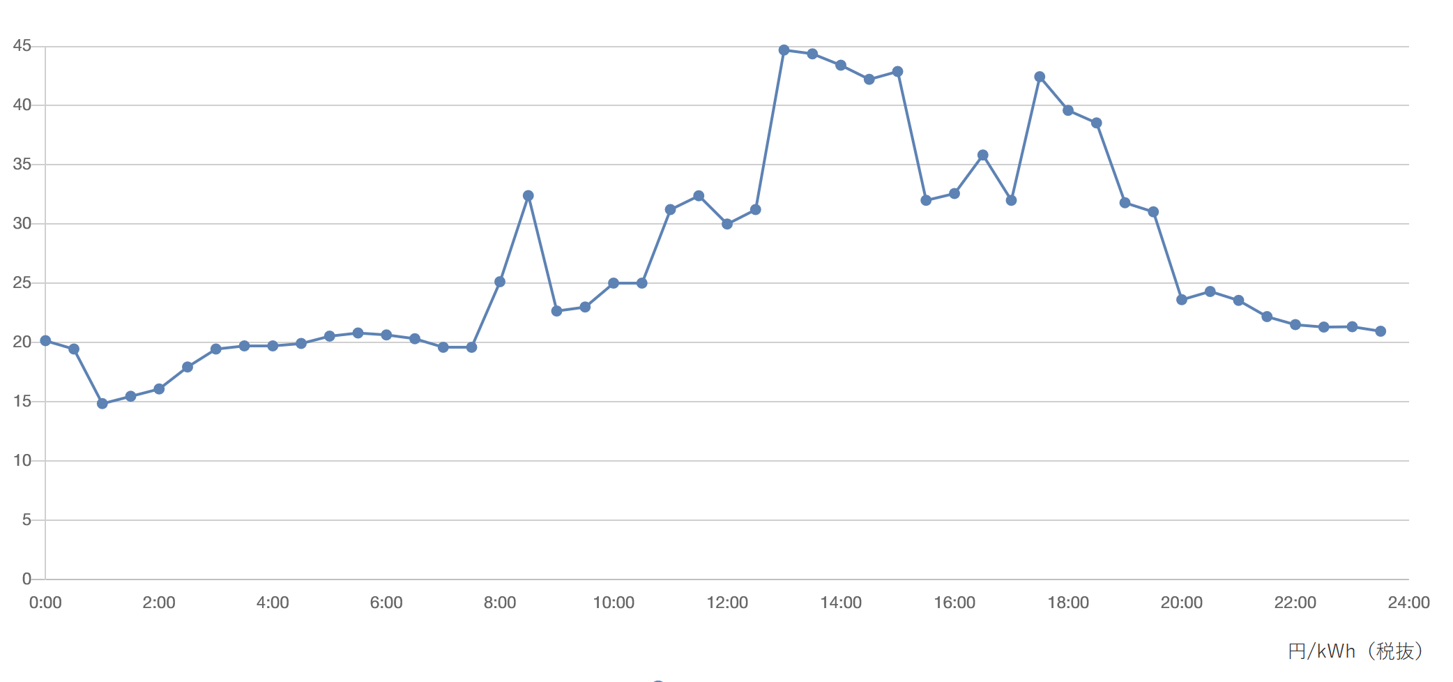 2026年4月1日の東京エリアプライス 30分コマ推移
