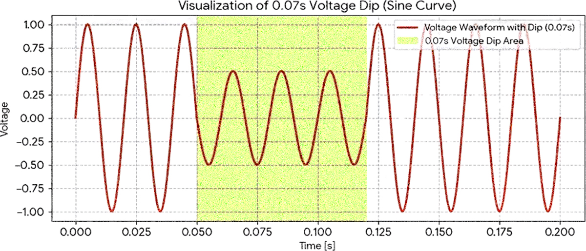 0.07秒間だけ電圧が低下する瞬低波形のイメージ