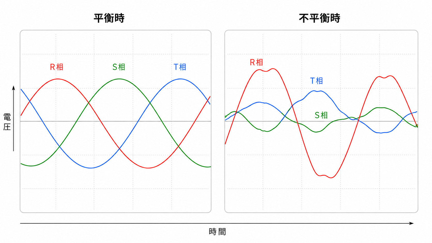 三相交流の平衡時と不平衡時の比較。平衡時は3相がほぼ同じ振幅で120度ずれ、不平衡時は3相全体の電圧条件が崩れる