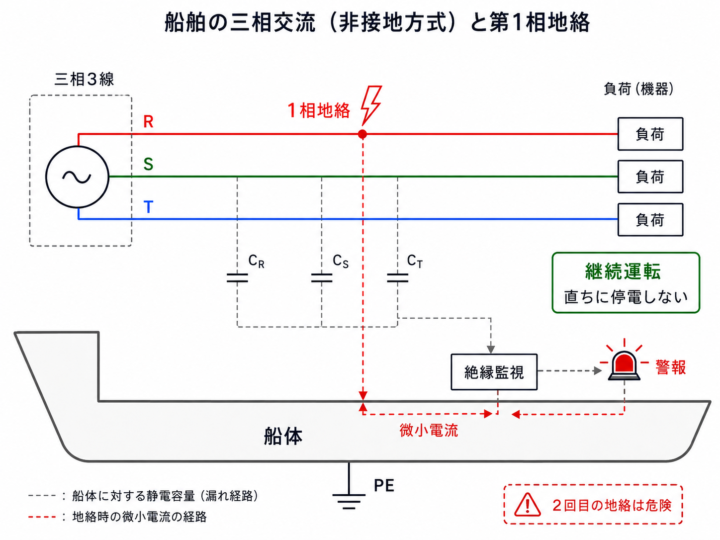 船舶の三相交流非接地方式と第一地絡の概念図。1相地絡時は微小電流と絶縁監視で警報し、直ちに停電させず継続運転する