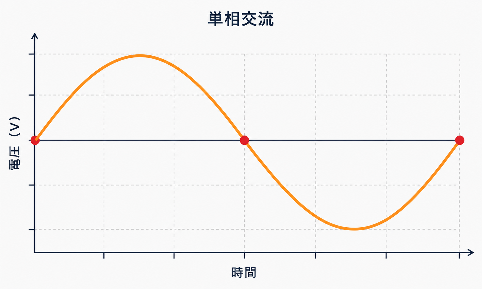 単相交流の波形。1つの交流波が時間とともに変化する
