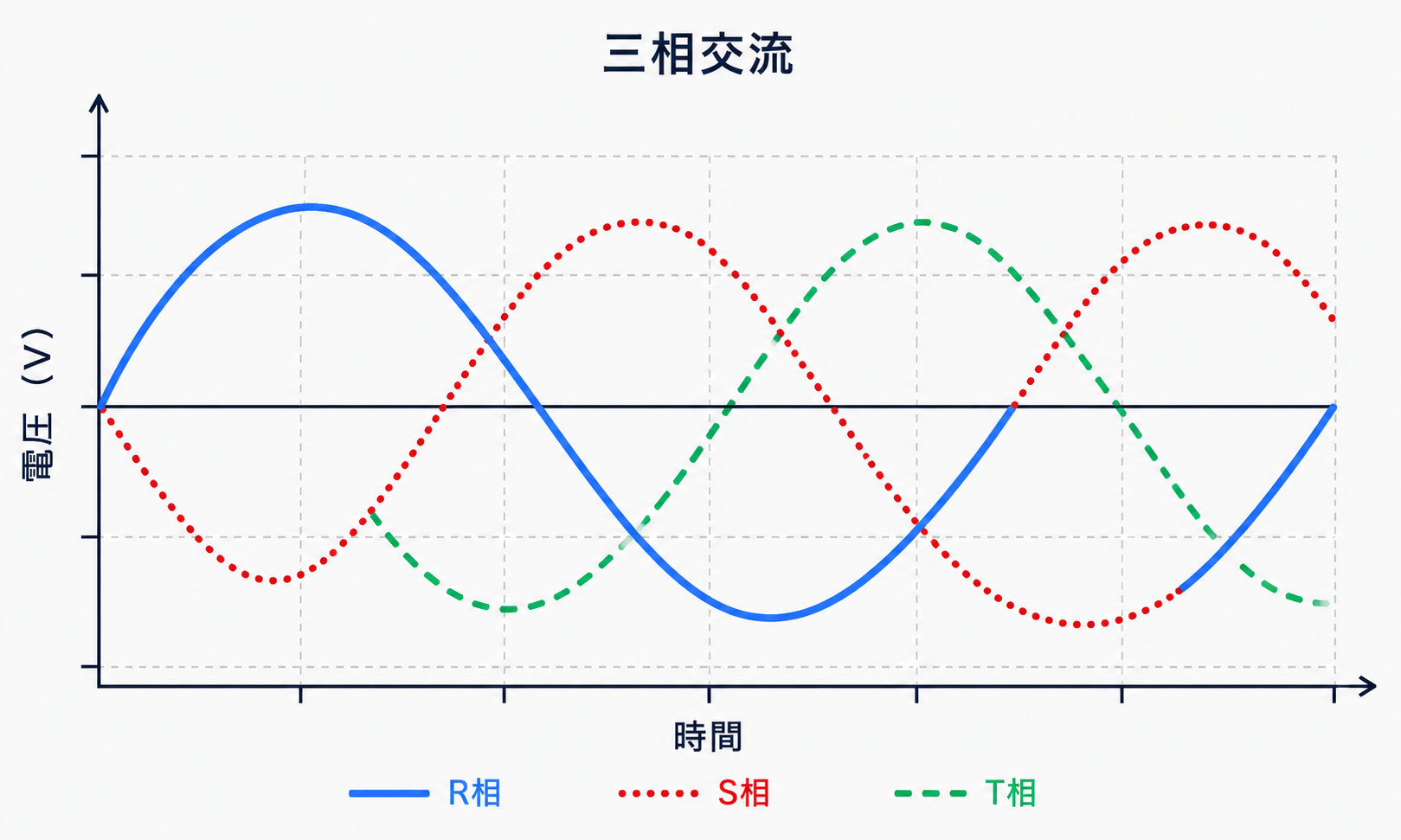 三相交流の波形。120度ずつ位相がずれた3つの交流波