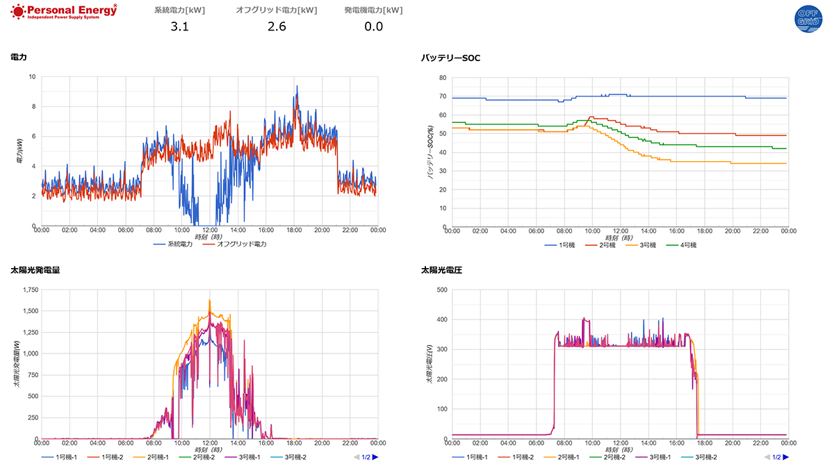 実利としてのオフグリッド──電気代ではなく“停止コスト”で回収する（業務継続の判断）