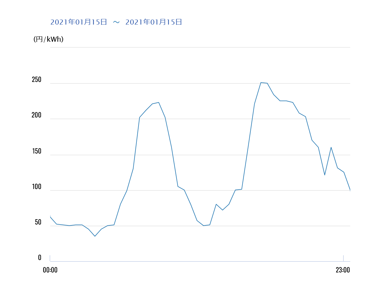 JEPXスポット市場の2021年1月15日の30分ごとの価格推移。夕方16時30分～17時00分に251円/kWhを記録した。