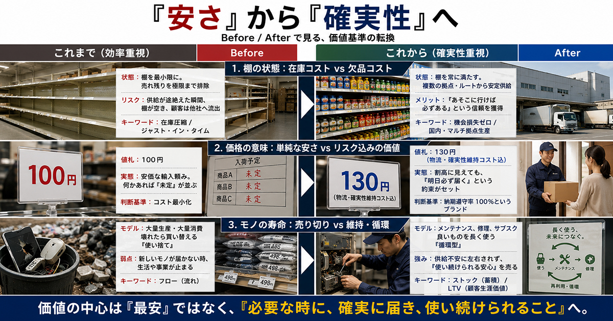 供給不安時代のサプライチェーン、非常用電源、BCP、AI時代のマーケティングを結ぶ戦略イメージ