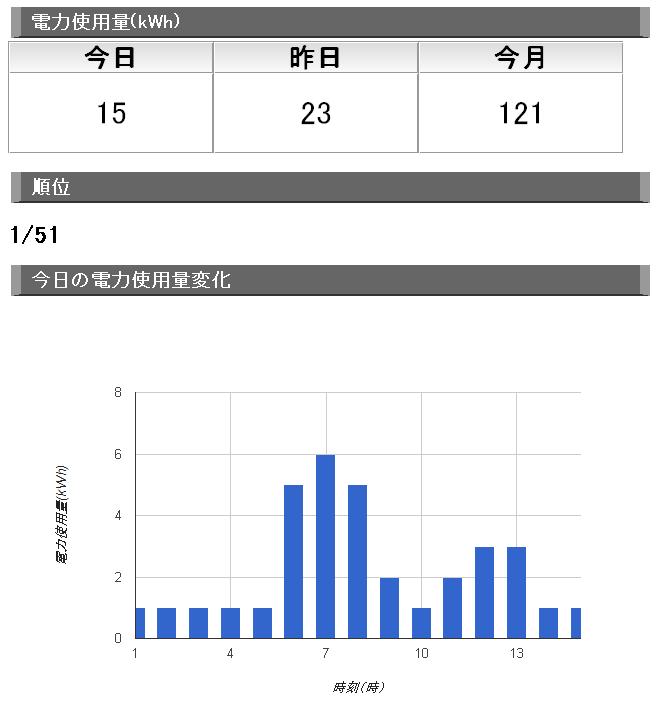 タブレットに表示した世帯別電力使用量と比較情報