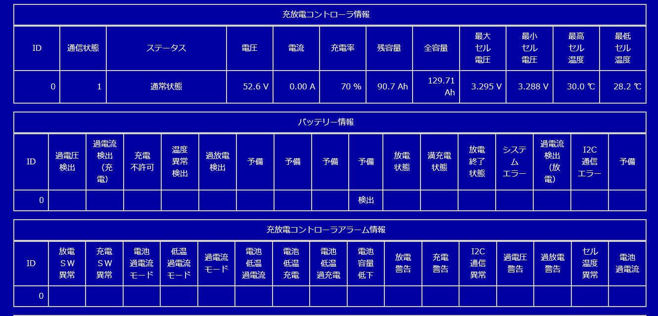 Personal Energyの蓄電池監視画面。SOC70％、電圧52.6V、残容量90.7Ahのほか、セル電圧・セル温度・通信状態・各種警報を監視している