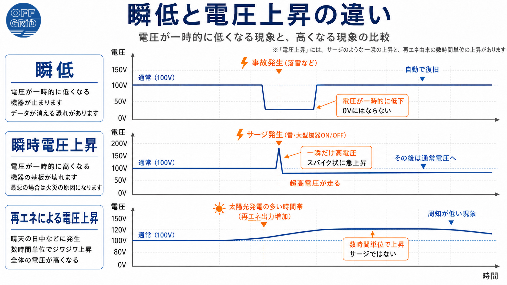 瞬低と電圧上昇の違いを、時間軸と電圧変化で比較した図