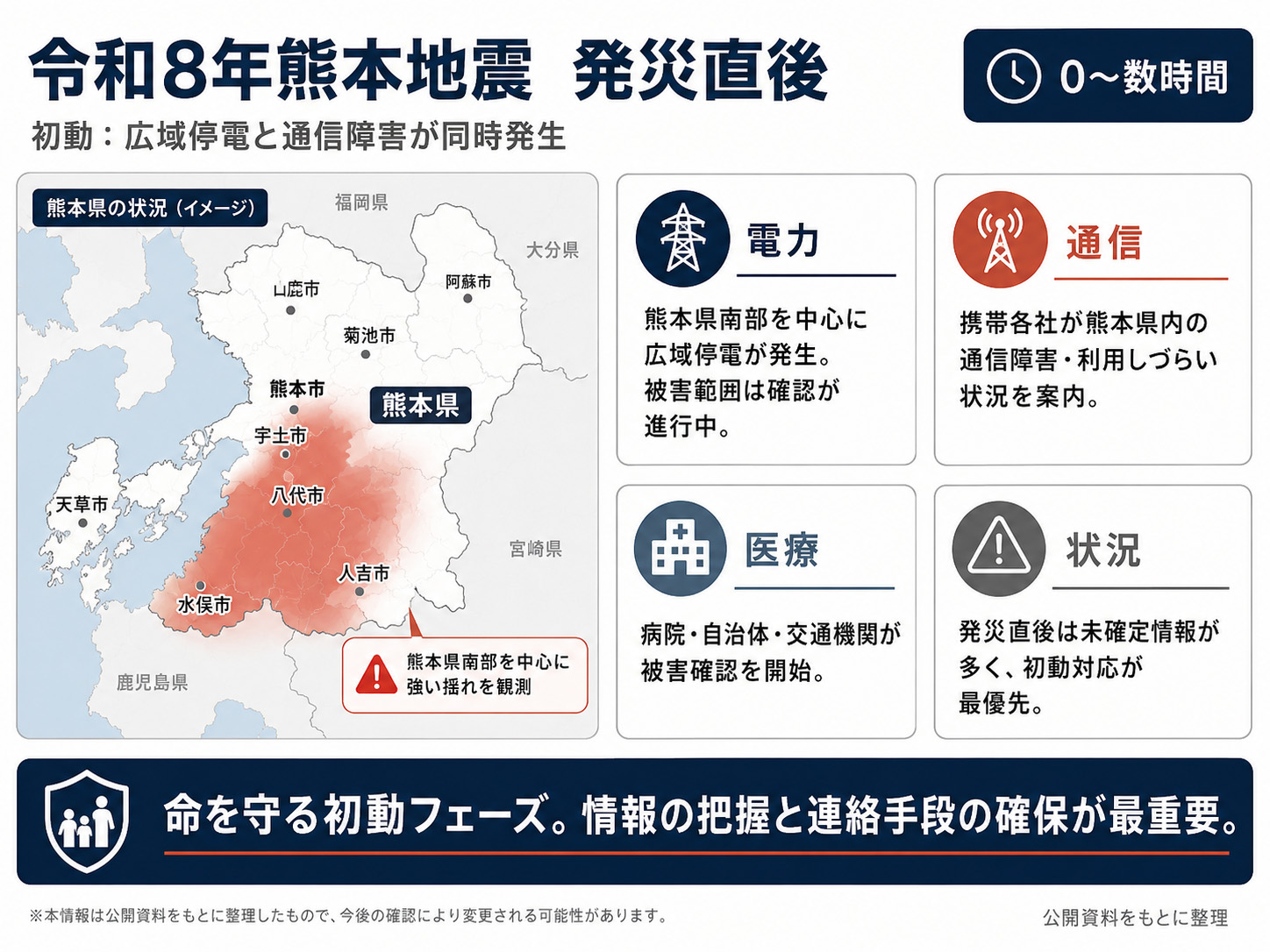 BCP「72時間」の根拠は何か？｜令和8年熊本地震にみる循環障害と24時間の避難判断