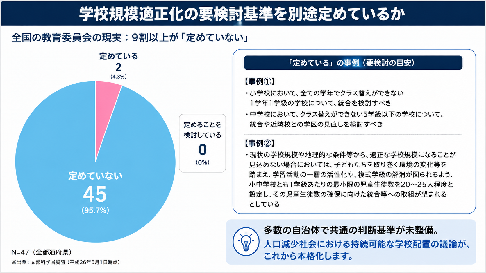 学校規模適正化の要検討基準を別途定めているかを示す図。全国47都道府県のうち、定めていないが45、定めているが2で、多くの自治体で判断基準が未整備であることを示している。