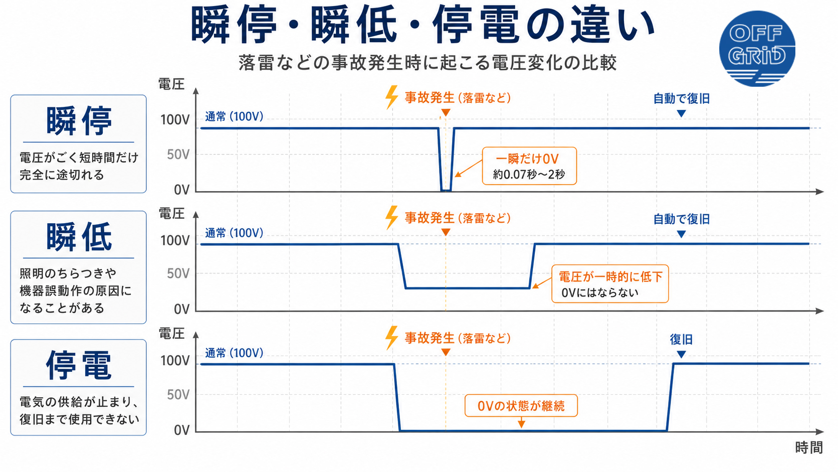 瞬停・瞬低・停電の違いを、電圧変化と時間軸で比較した図