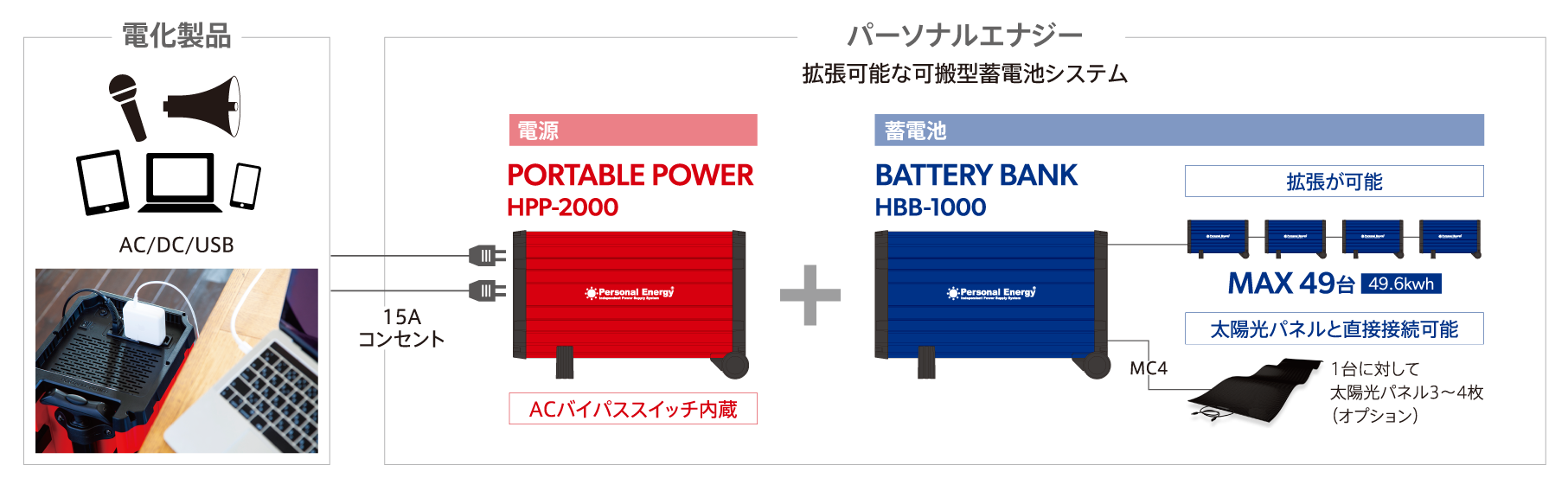 拡張可能な可搬型蓄電池システム