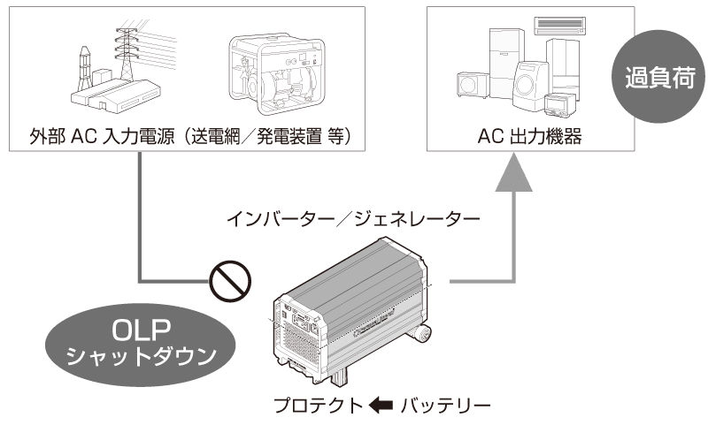 パワーサポート機能