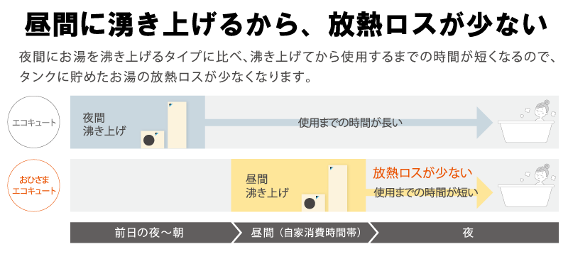 昼間に沸き上げるから、放熱ロスが少ない