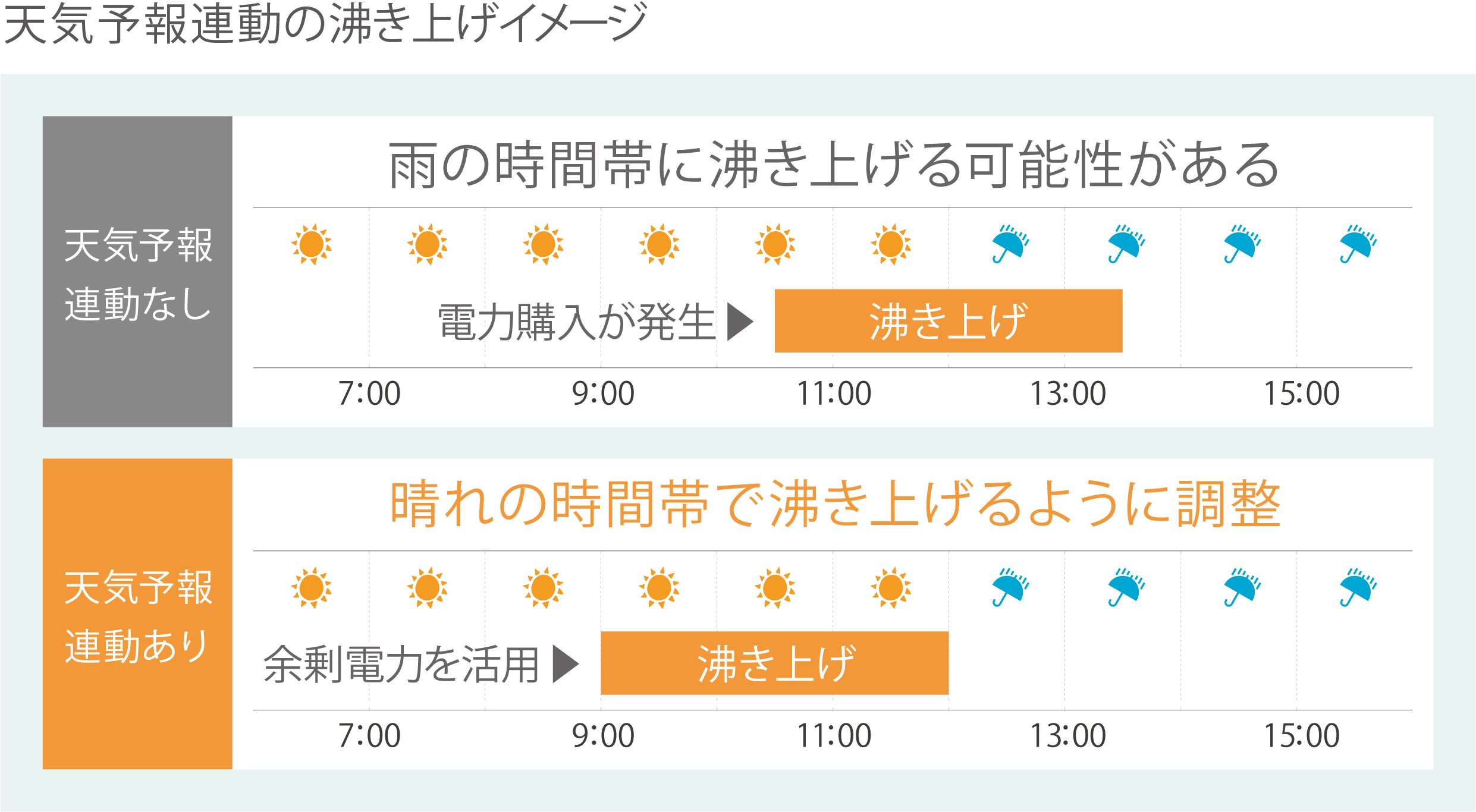 おひさまエコキュートの特徴