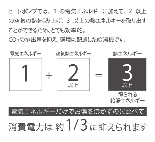 消費電力は3分の1に抑えられます
