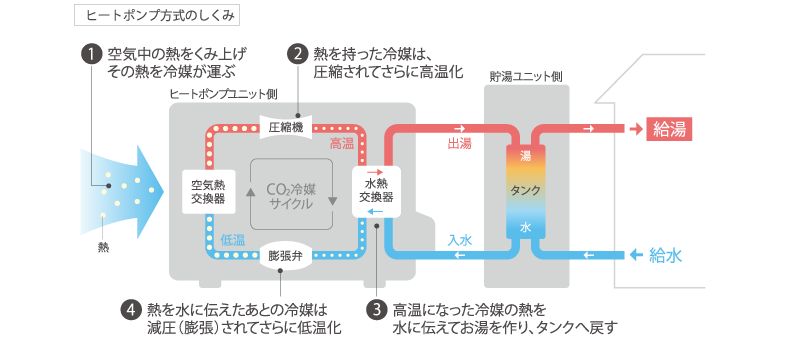 ヒートポンプの仕組み