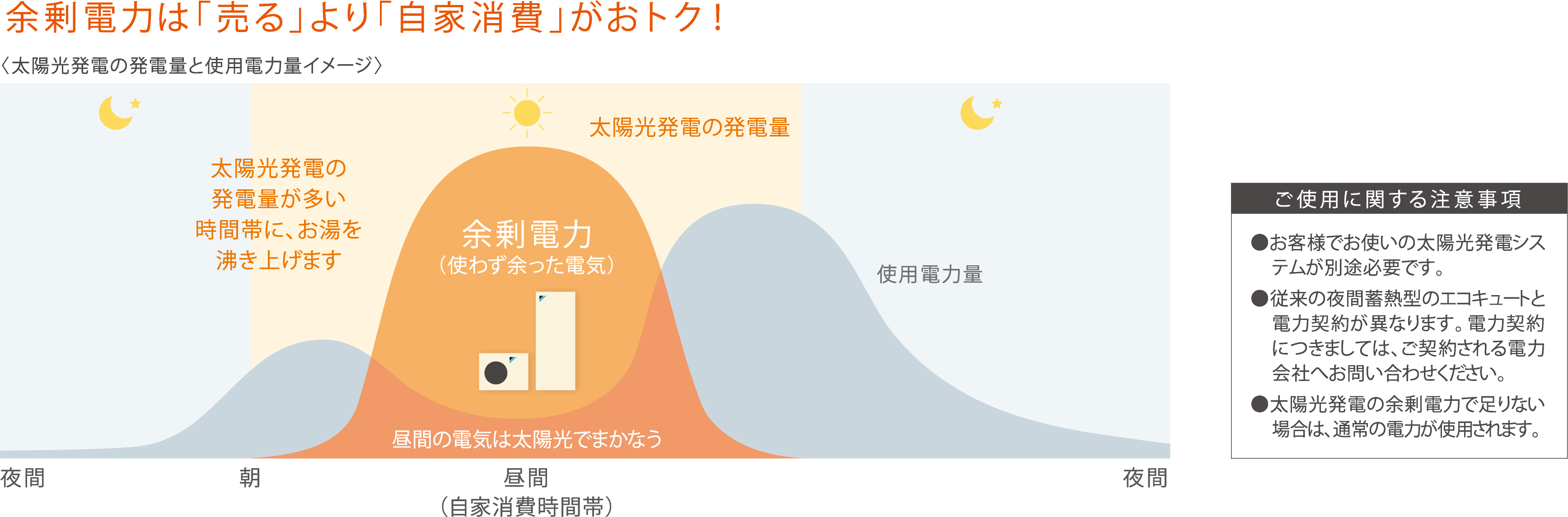 太陽光発電を効率的に使用した給湯器