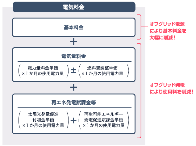 電気料金の仕組みと削減項目