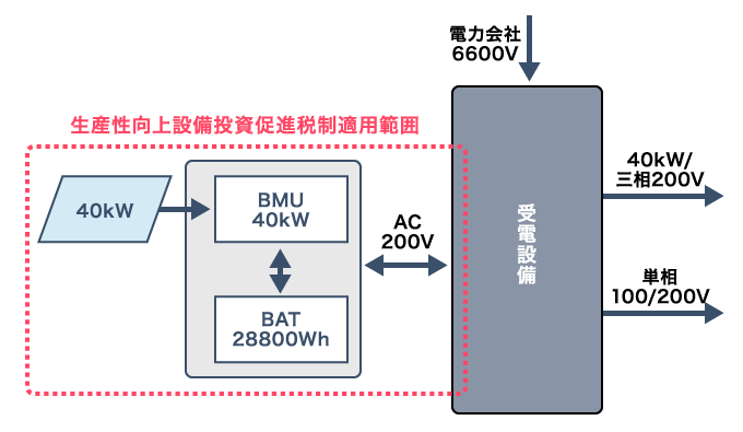 産業用オフグリッドシステム概要図