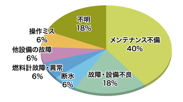 自家発電装置不稼働の原因