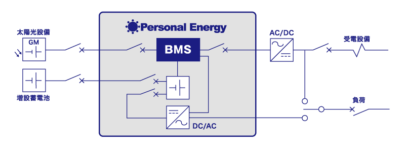 医用電気システム専用電源PE-0601のシステム図