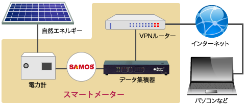 スマートメーターの仕組み