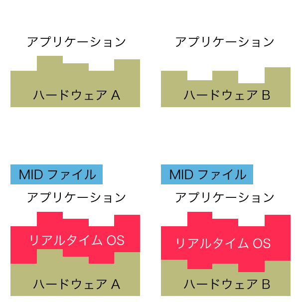 様々な機器と連携し、遠隔操作が可能